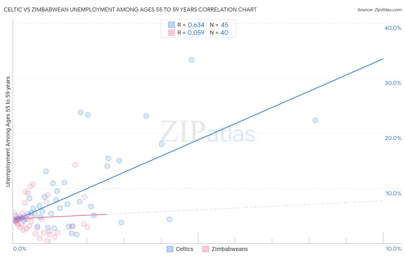 Celtic vs Zimbabwean Unemployment Among Ages 55 to 59 years