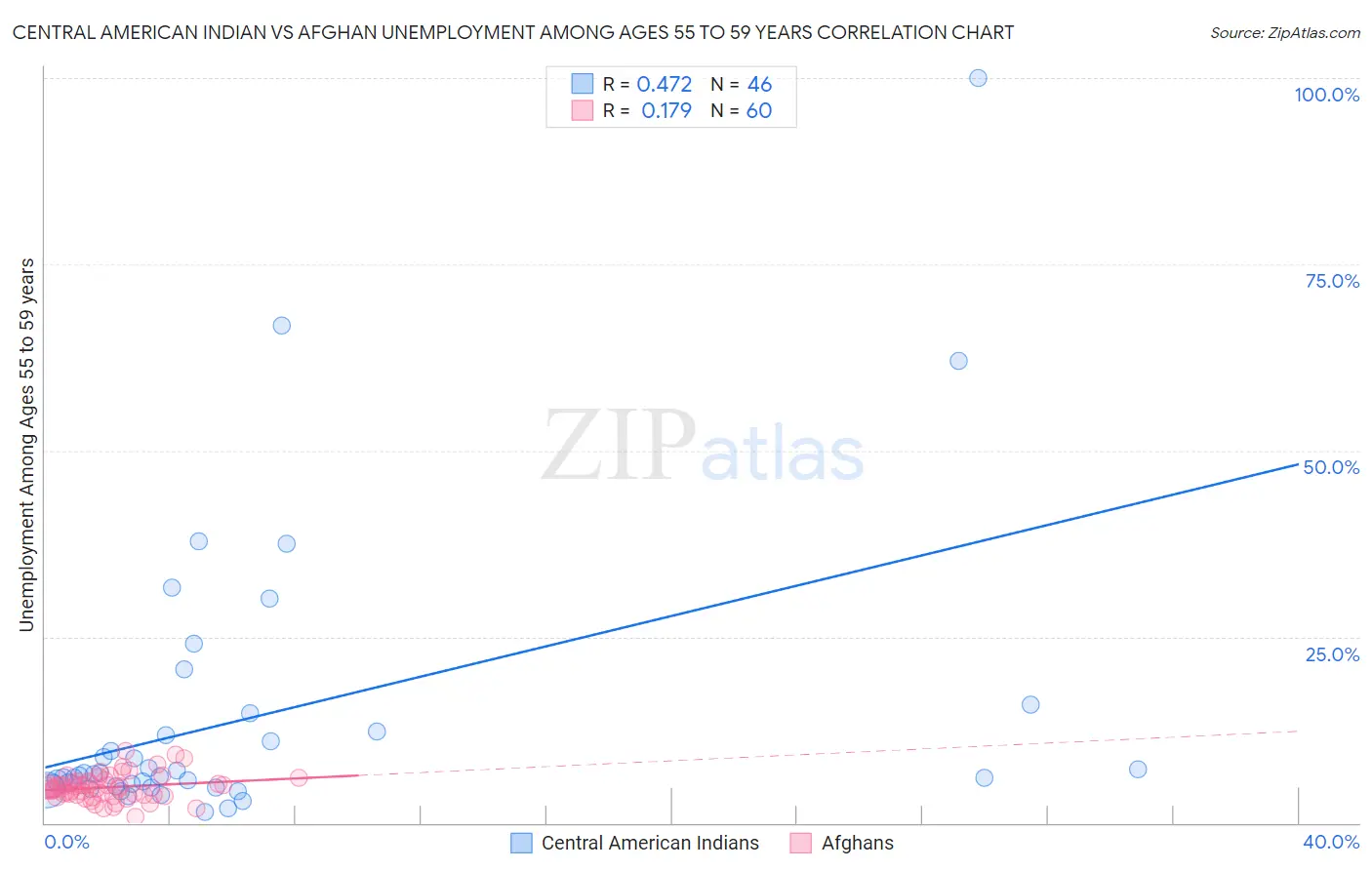 Central American Indian vs Afghan Unemployment Among Ages 55 to 59 years