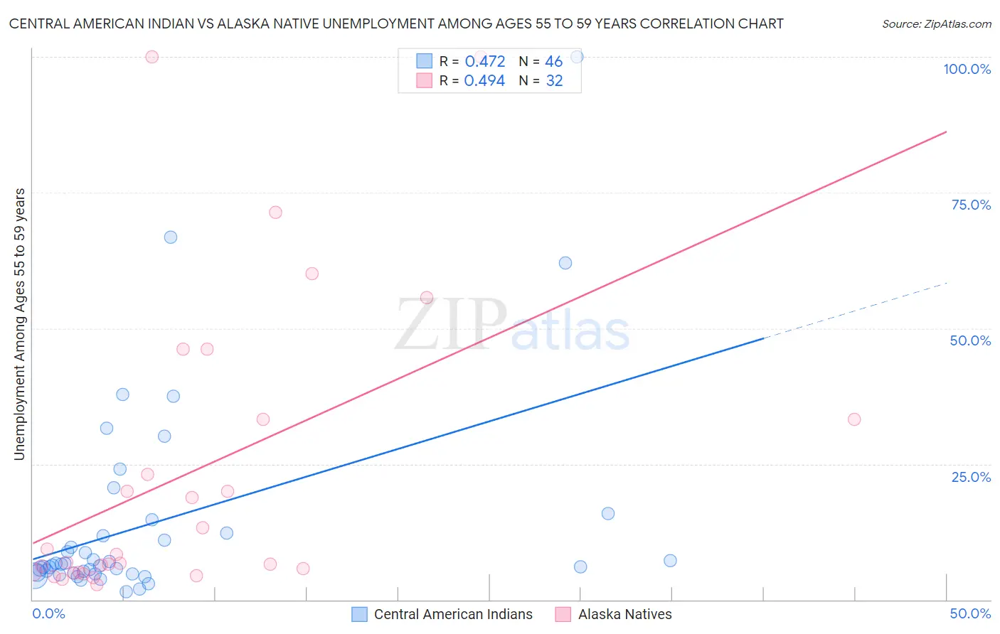 Central American Indian vs Alaska Native Unemployment Among Ages 55 to 59 years