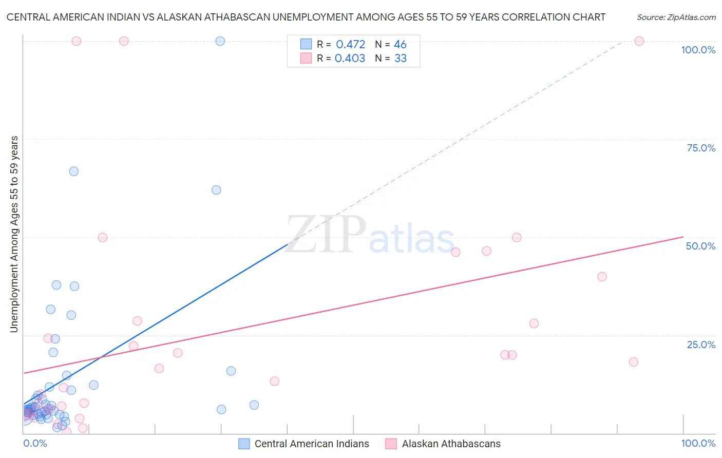 Central American Indian vs Alaskan Athabascan Unemployment Among Ages 55 to 59 years