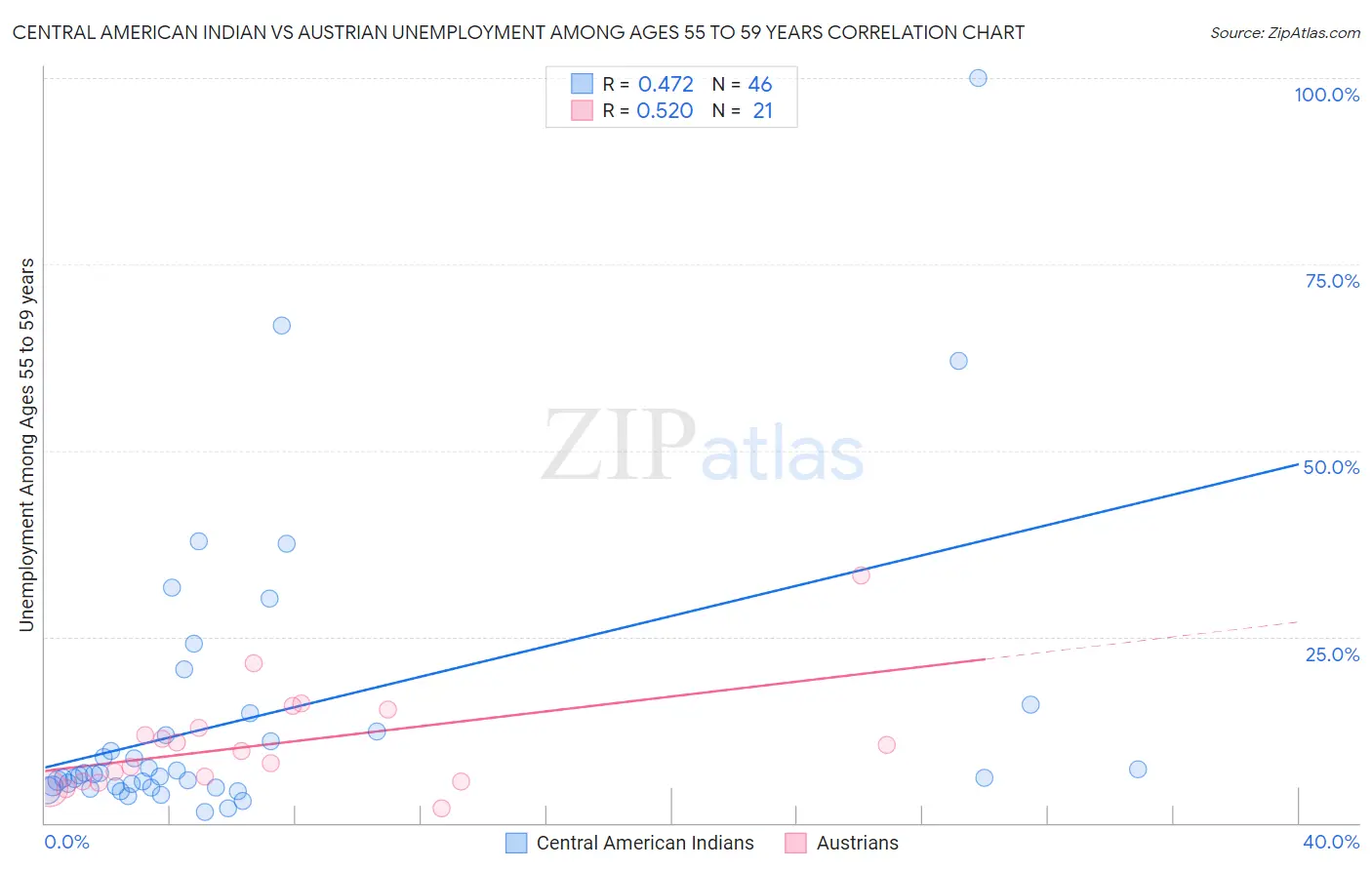 Central American Indian vs Austrian Unemployment Among Ages 55 to 59 years