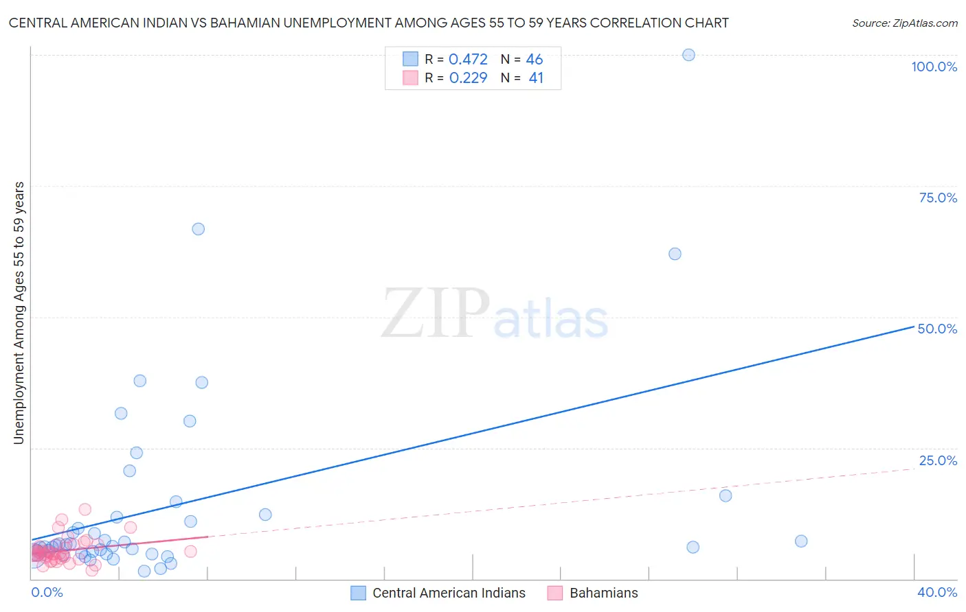 Central American Indian vs Bahamian Unemployment Among Ages 55 to 59 years