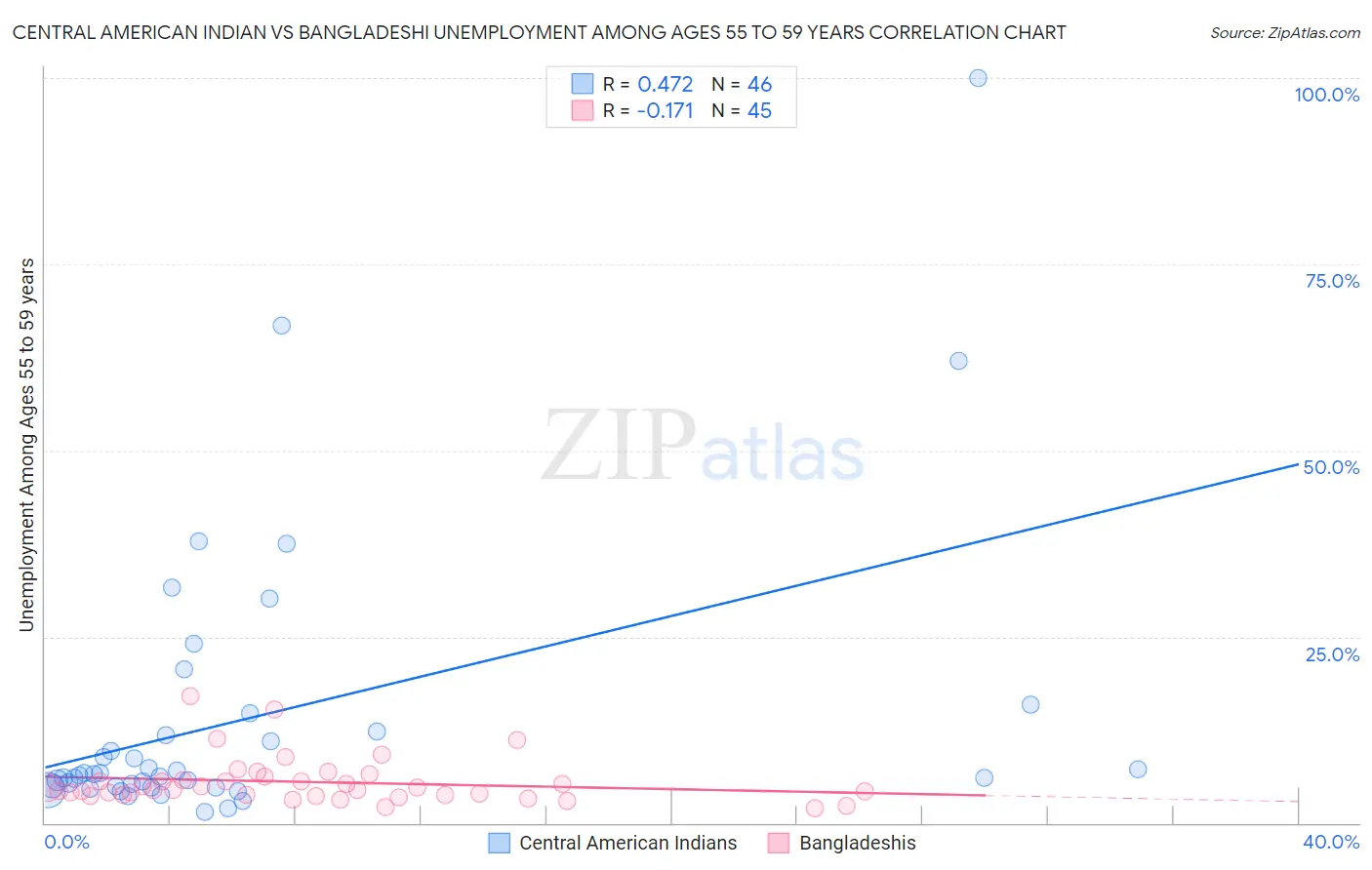 Central American Indian vs Bangladeshi Unemployment Among Ages 55 to 59 years