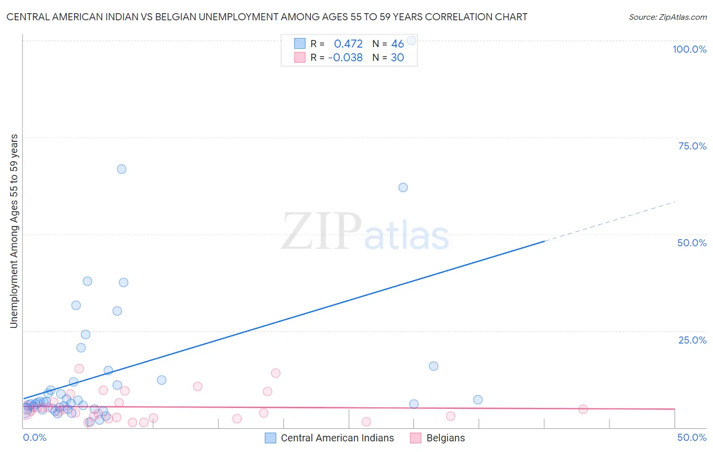 Central American Indian vs Belgian Unemployment Among Ages 55 to 59 years