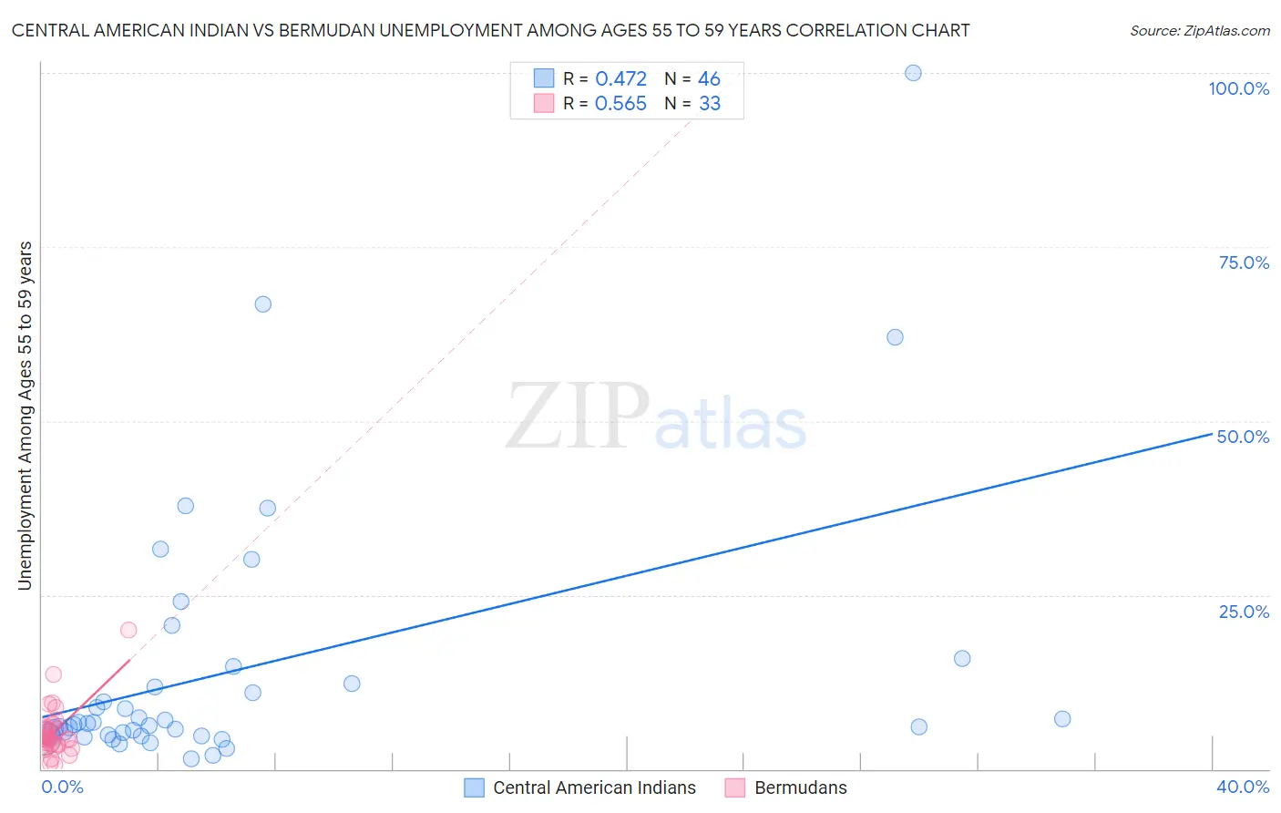 Central American Indian vs Bermudan Unemployment Among Ages 55 to 59 years