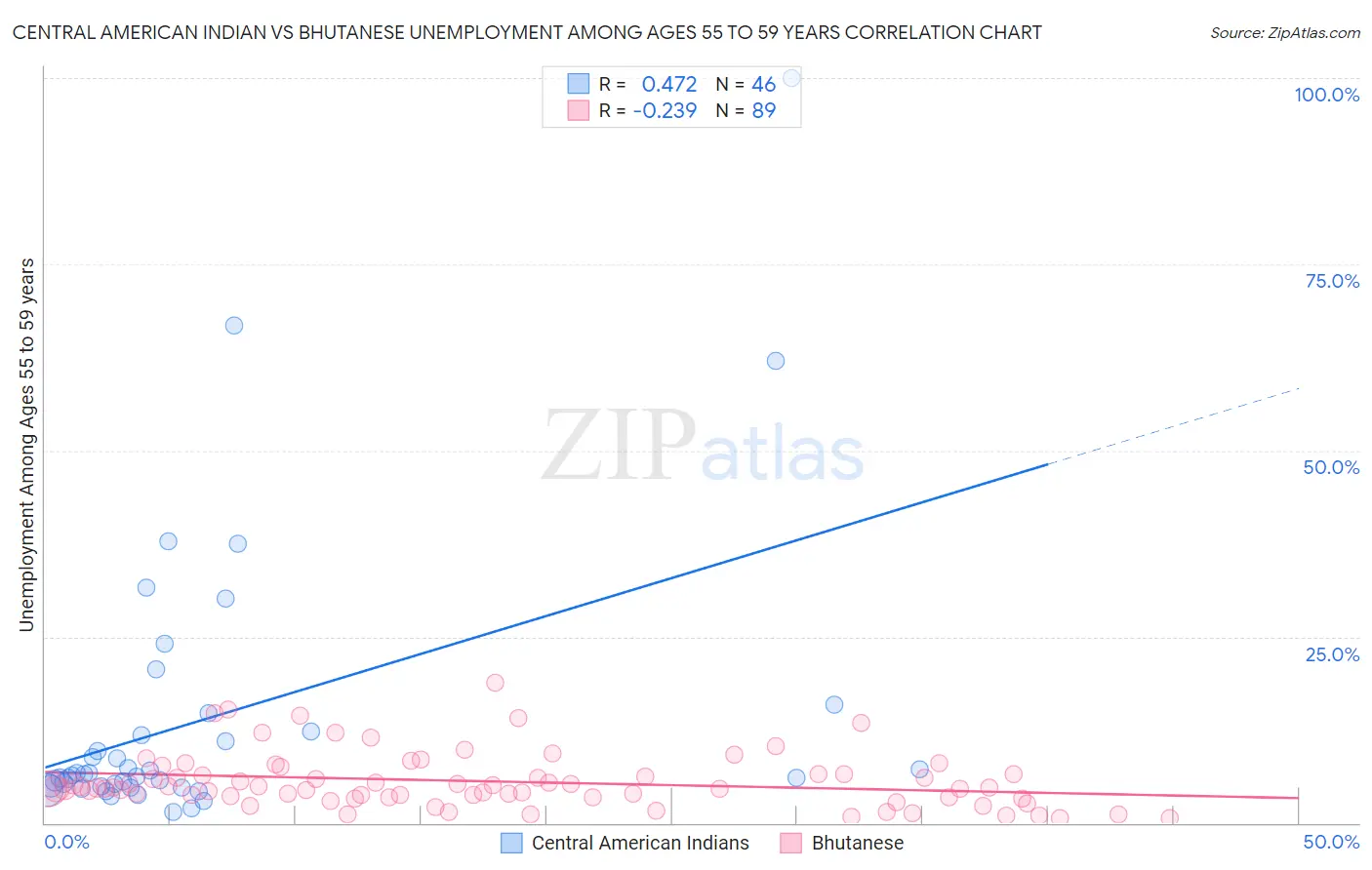 Central American Indian vs Bhutanese Unemployment Among Ages 55 to 59 years