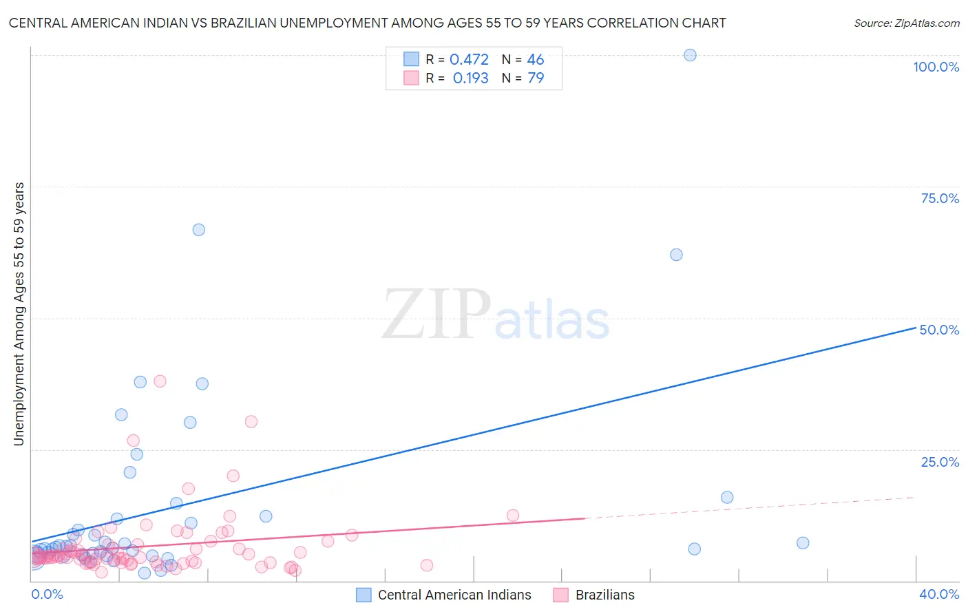 Central American Indian vs Brazilian Unemployment Among Ages 55 to 59 years