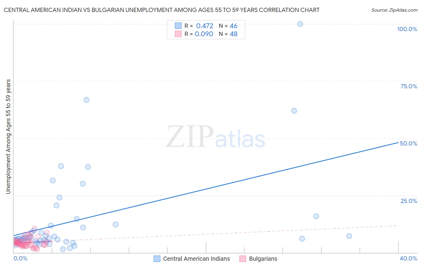 Central American Indian vs Bulgarian Unemployment Among Ages 55 to 59 years