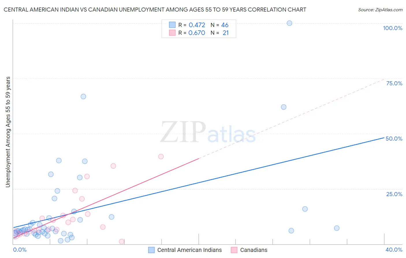Central American Indian vs Canadian Unemployment Among Ages 55 to 59 years