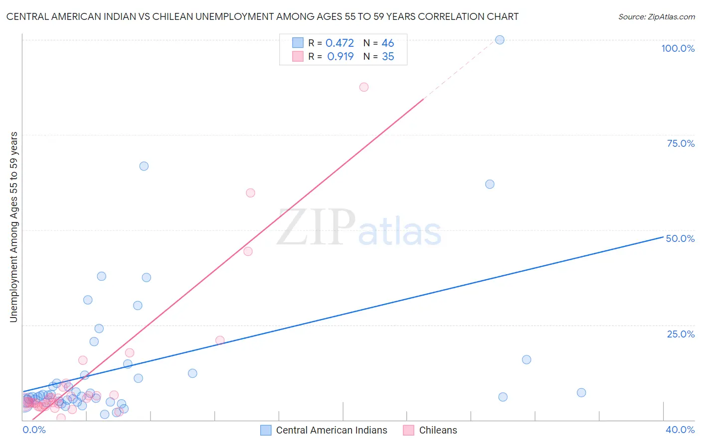 Central American Indian vs Chilean Unemployment Among Ages 55 to 59 years
