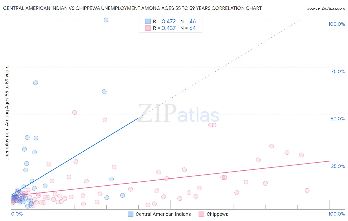 Central American Indian vs Chippewa Unemployment Among Ages 55 to 59 years