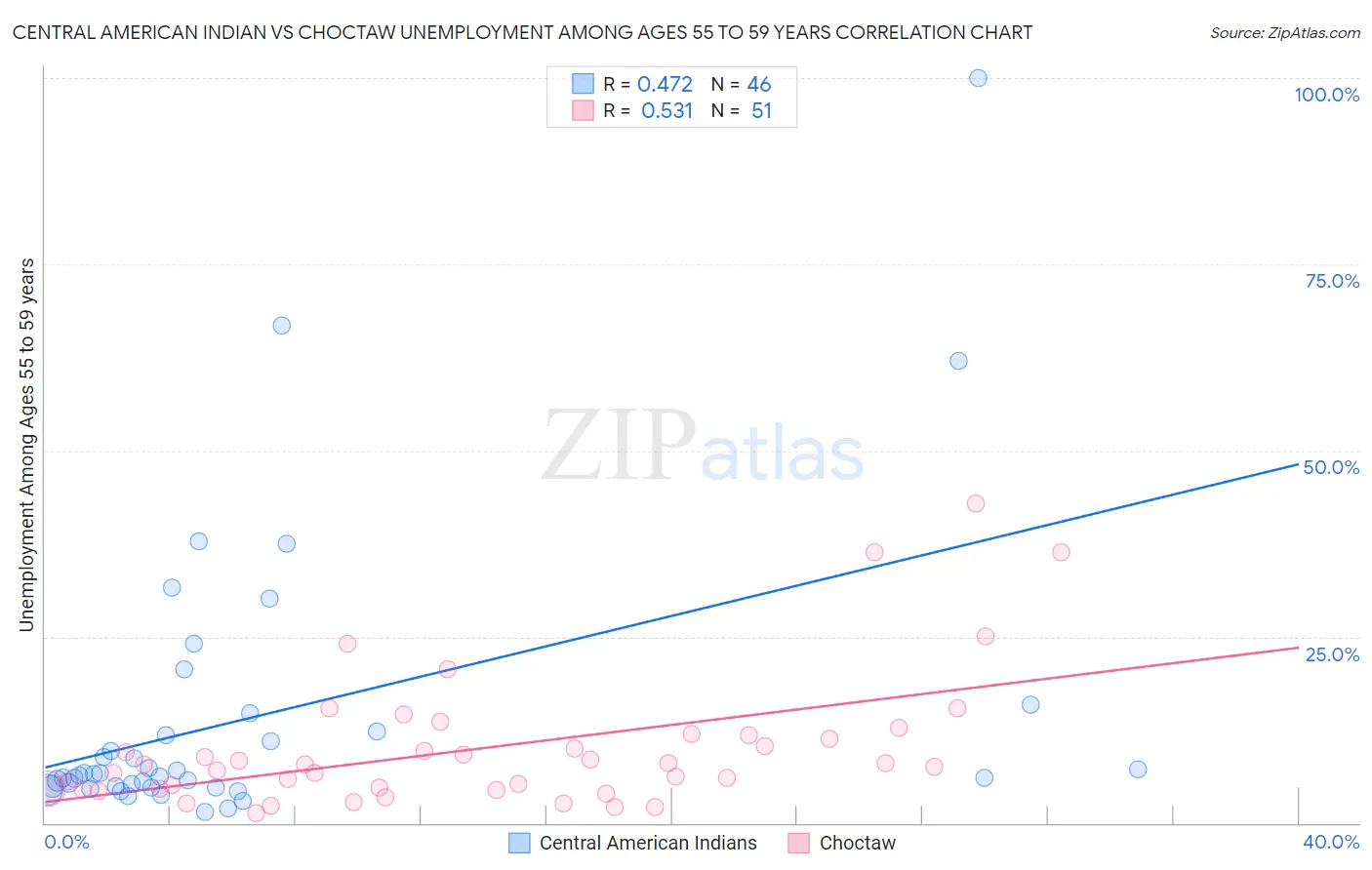 Central American Indian vs Choctaw Unemployment Among Ages 55 to 59 years