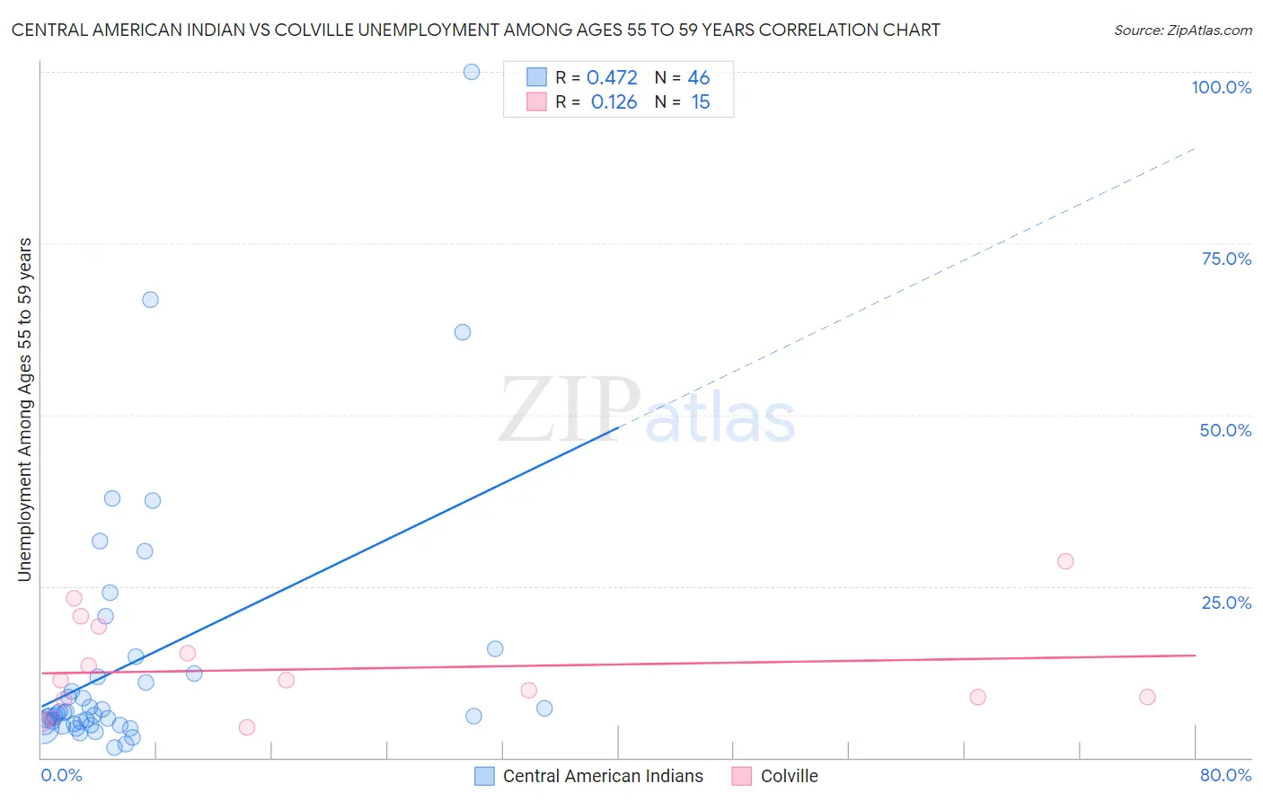 Central American Indian vs Colville Unemployment Among Ages 55 to 59 years