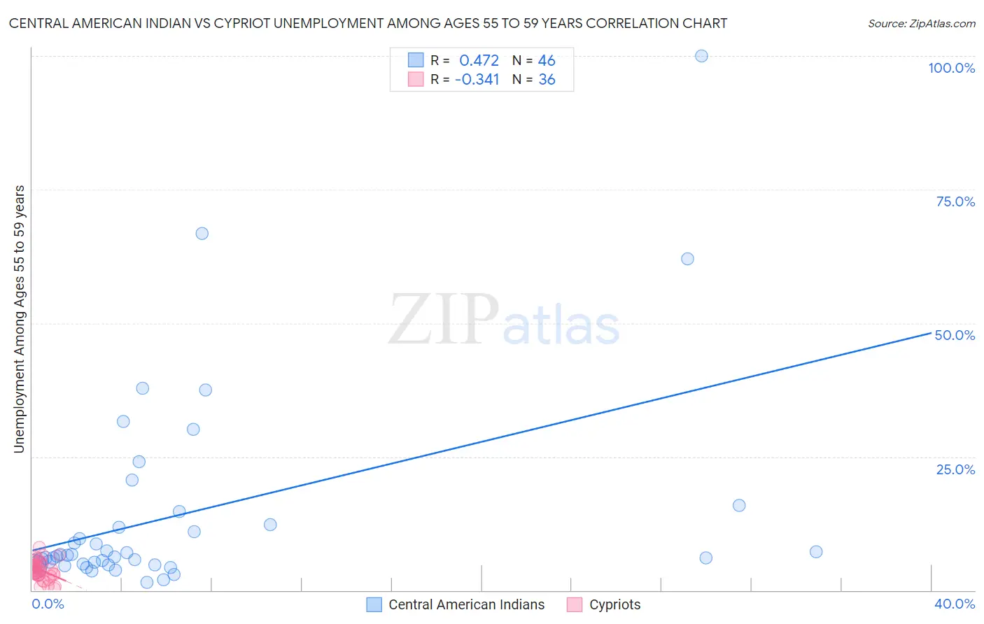 Central American Indian vs Cypriot Unemployment Among Ages 55 to 59 years