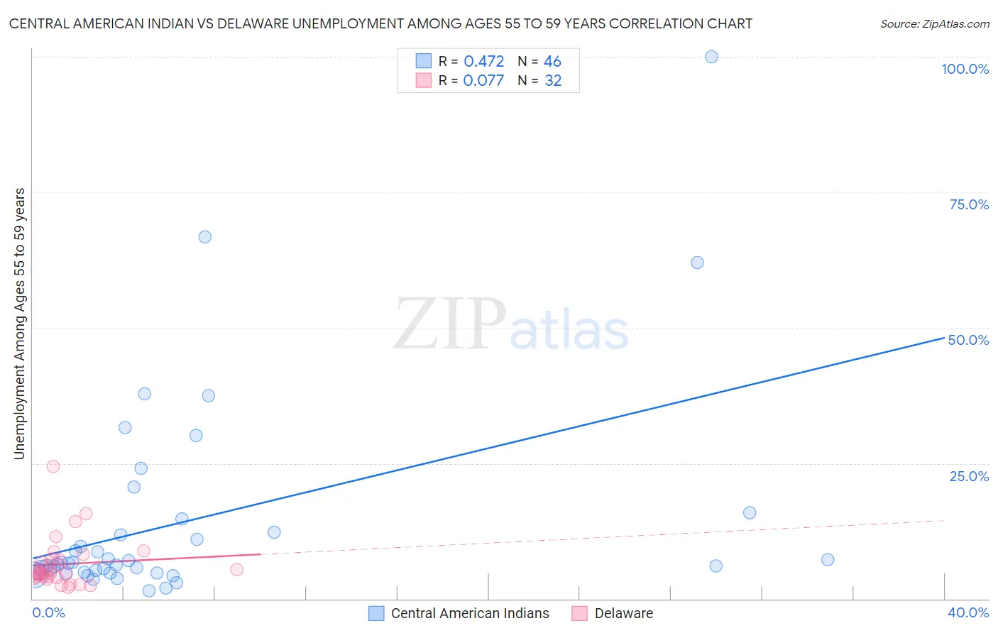 Central American Indian vs Delaware Unemployment Among Ages 55 to 59 years