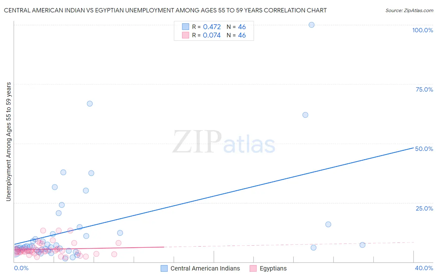 Central American Indian vs Egyptian Unemployment Among Ages 55 to 59 years