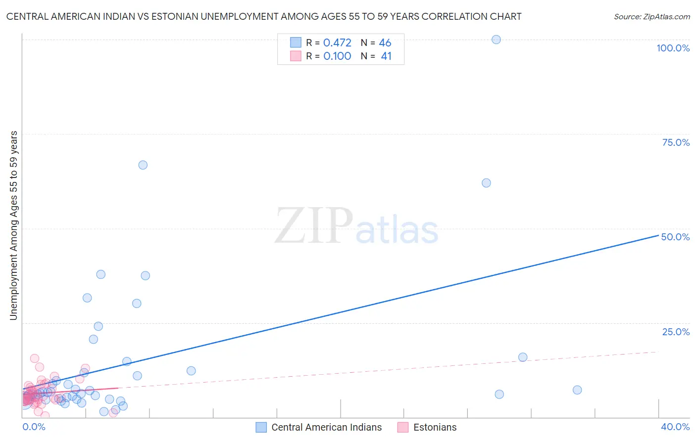 Central American Indian vs Estonian Unemployment Among Ages 55 to 59 years