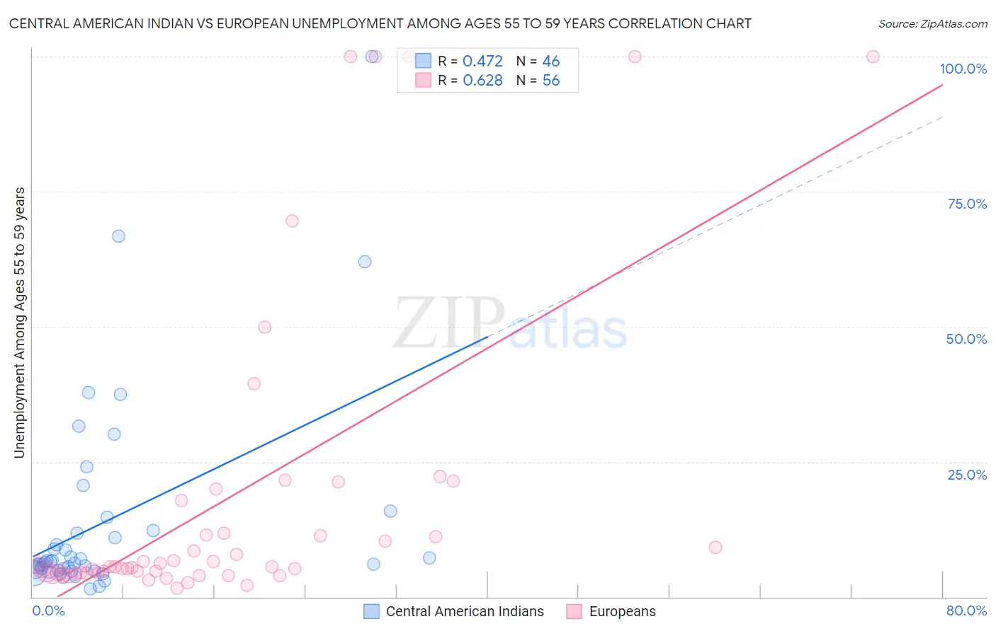 Central American Indian vs European Unemployment Among Ages 55 to 59 years
