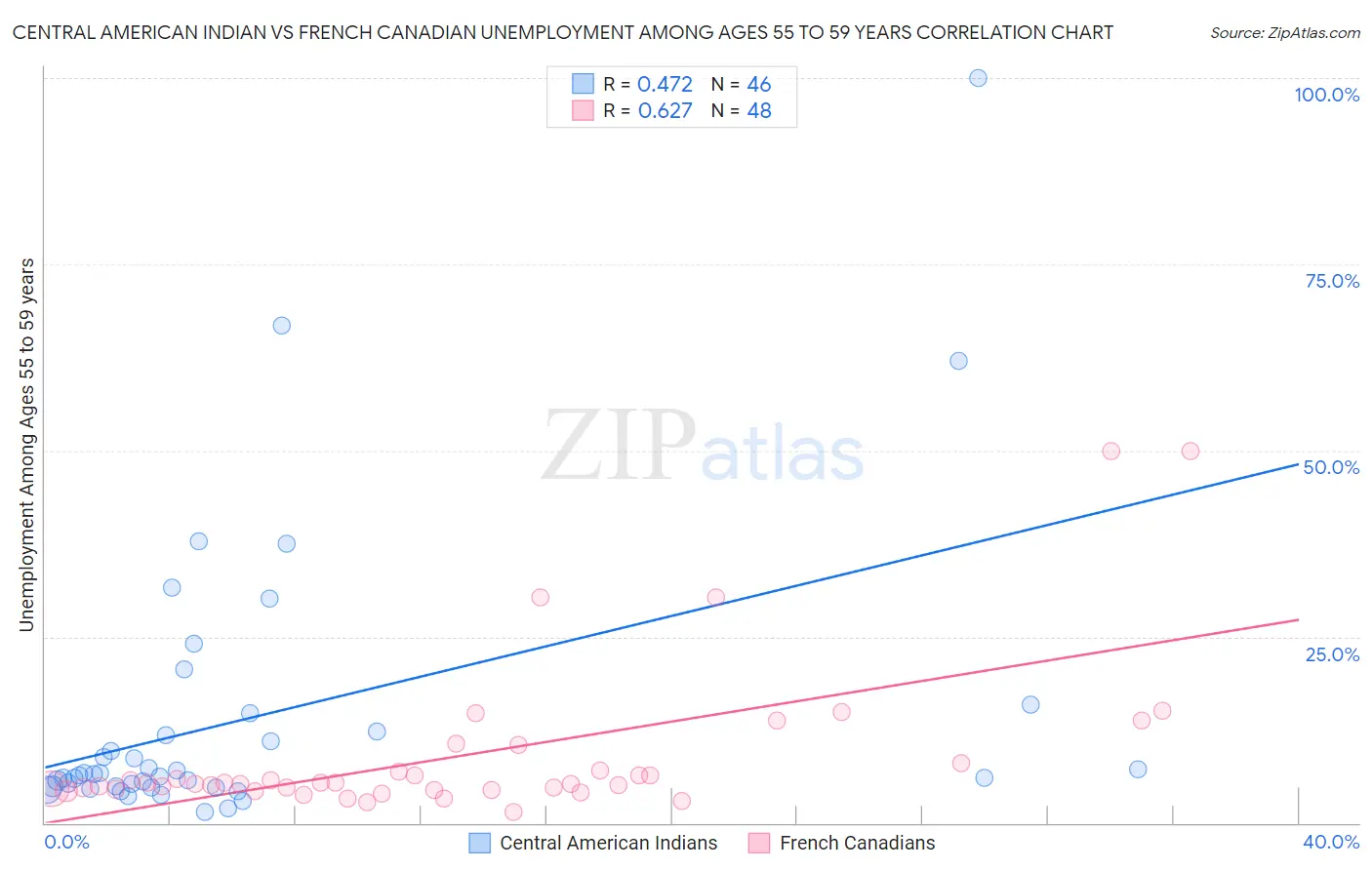 Central American Indian vs French Canadian Unemployment Among Ages 55 to 59 years