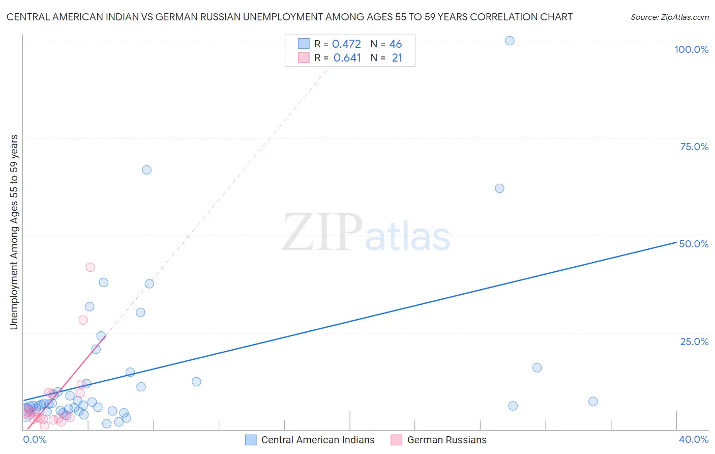 Central American Indian vs German Russian Unemployment Among Ages 55 to 59 years
