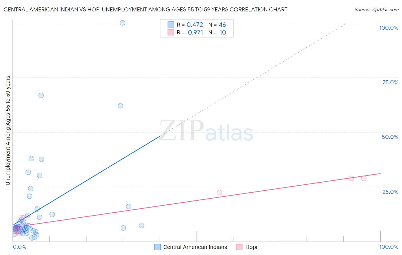 Central American Indian vs Hopi Unemployment Among Ages 55 to 59 years