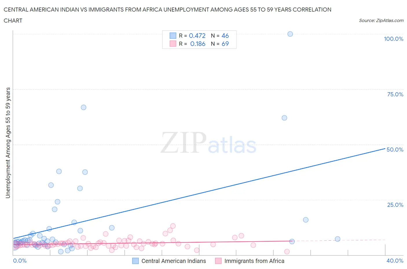 Central American Indian vs Immigrants from Africa Unemployment Among Ages 55 to 59 years