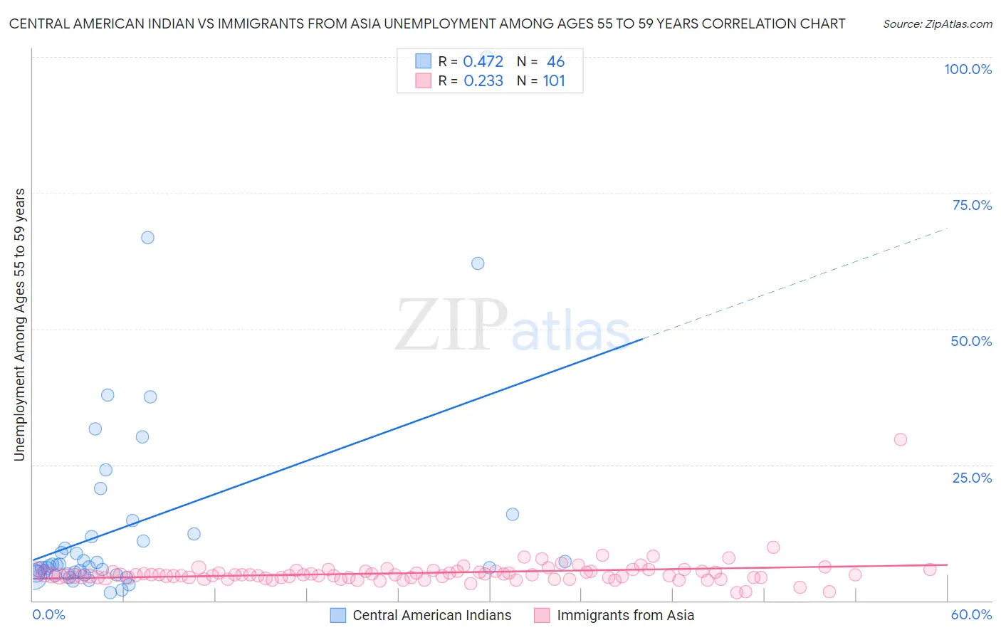 Central American Indian vs Immigrants from Asia Unemployment Among Ages 55 to 59 years