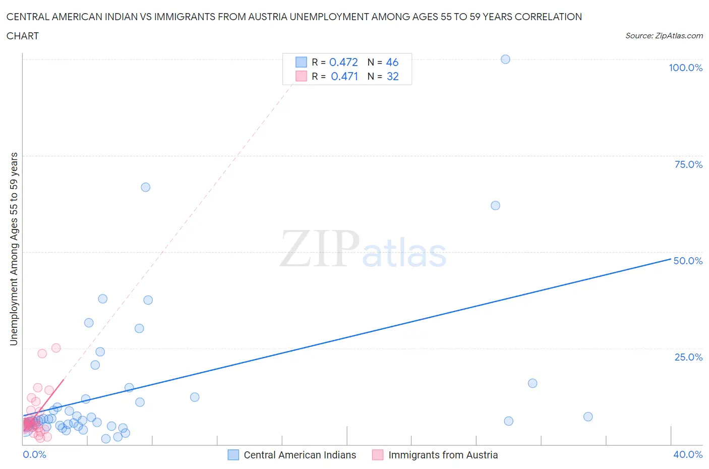Central American Indian vs Immigrants from Austria Unemployment Among Ages 55 to 59 years