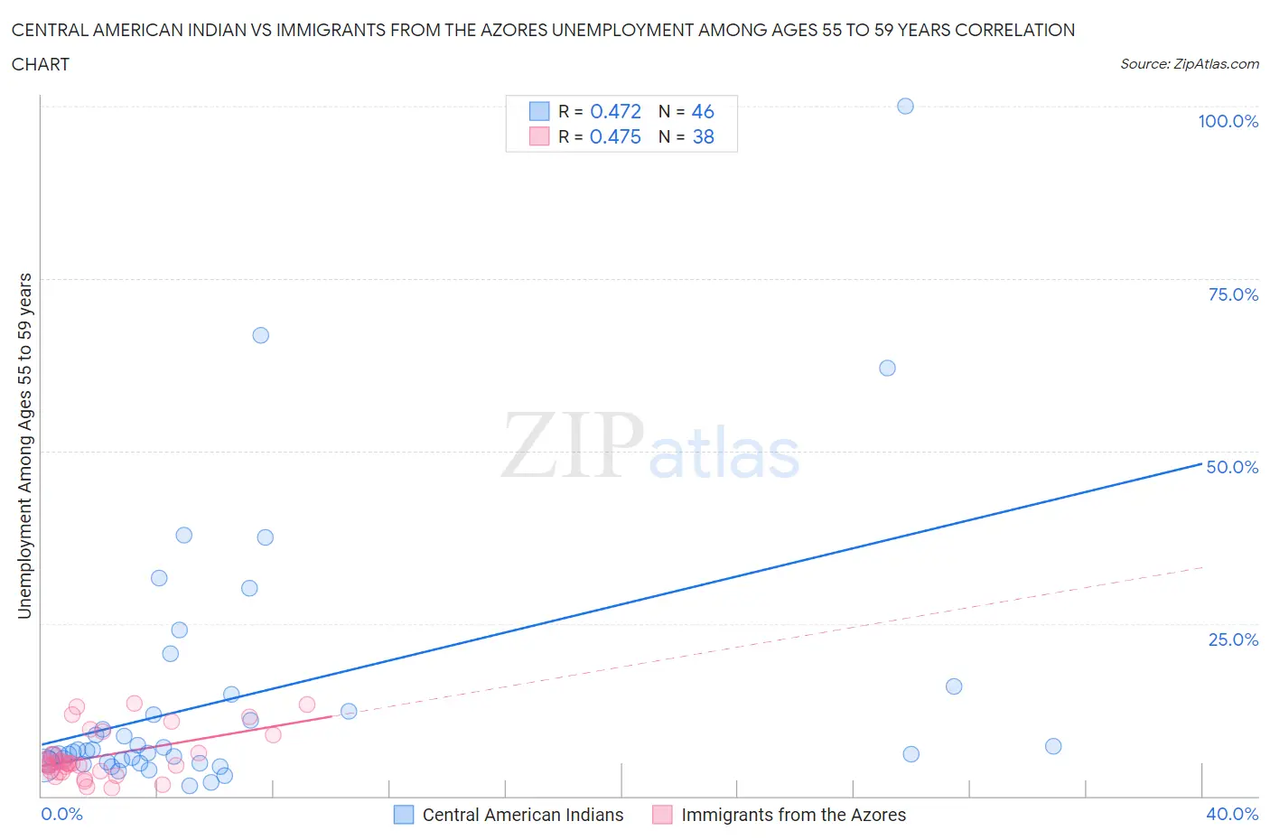 Central American Indian vs Immigrants from the Azores Unemployment Among Ages 55 to 59 years