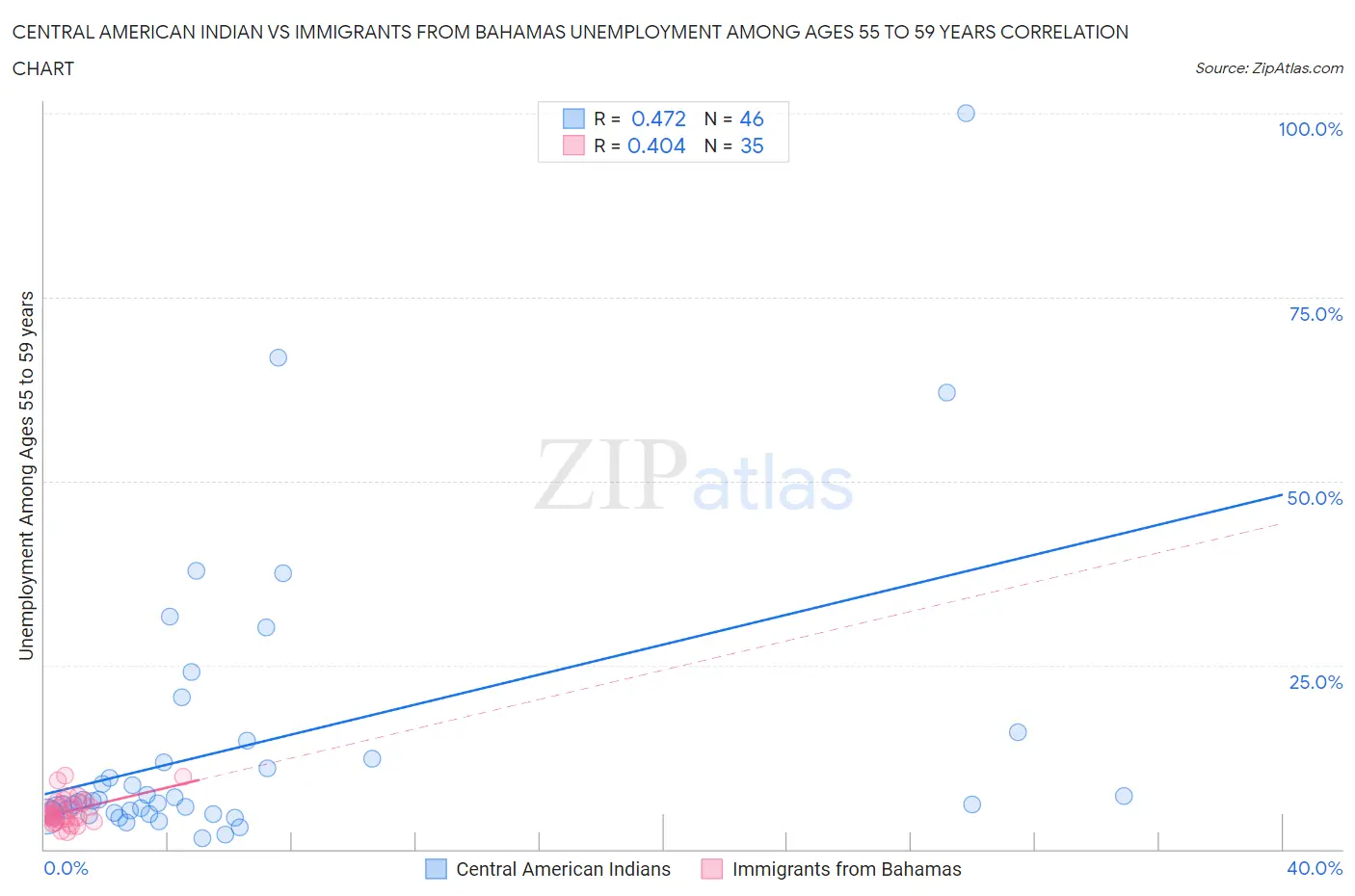 Central American Indian vs Immigrants from Bahamas Unemployment Among Ages 55 to 59 years