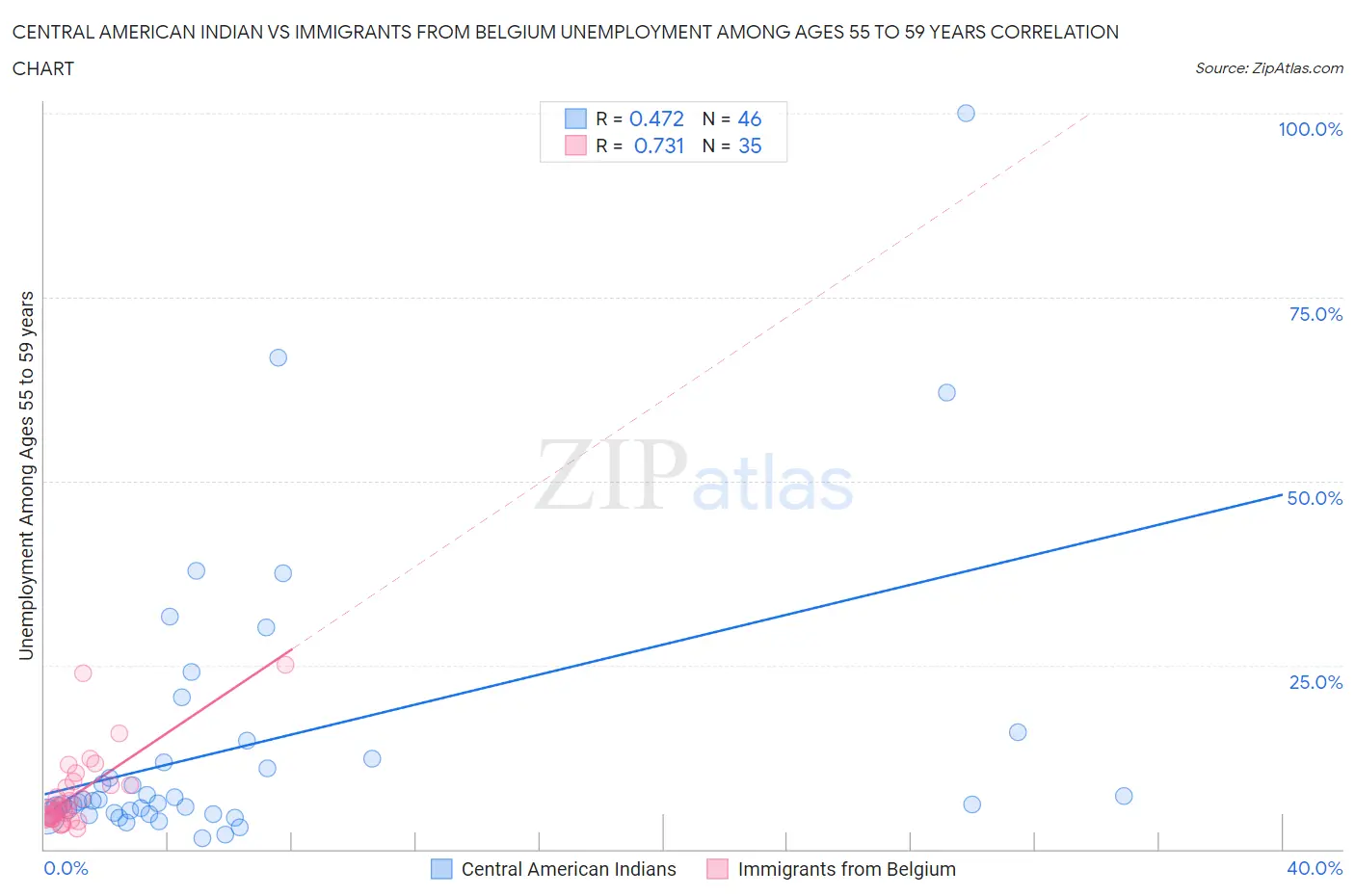 Central American Indian vs Immigrants from Belgium Unemployment Among Ages 55 to 59 years