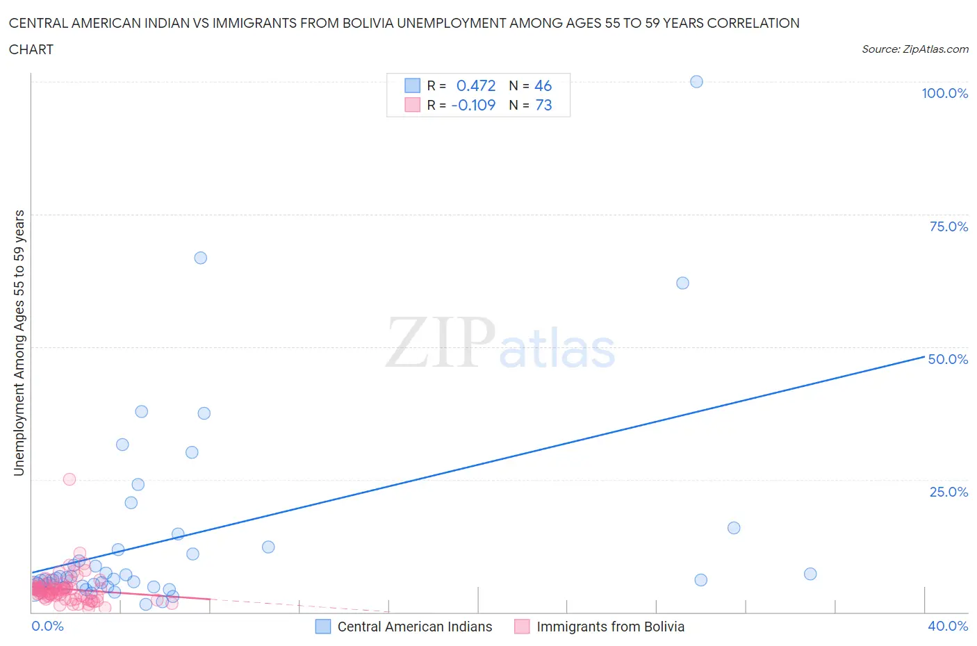 Central American Indian vs Immigrants from Bolivia Unemployment Among Ages 55 to 59 years