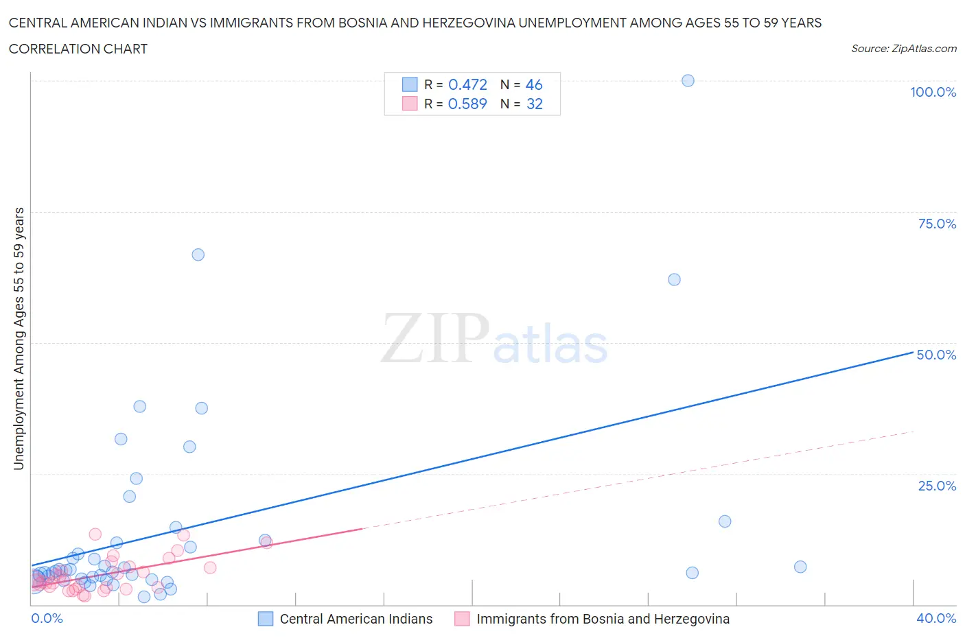 Central American Indian vs Immigrants from Bosnia and Herzegovina Unemployment Among Ages 55 to 59 years