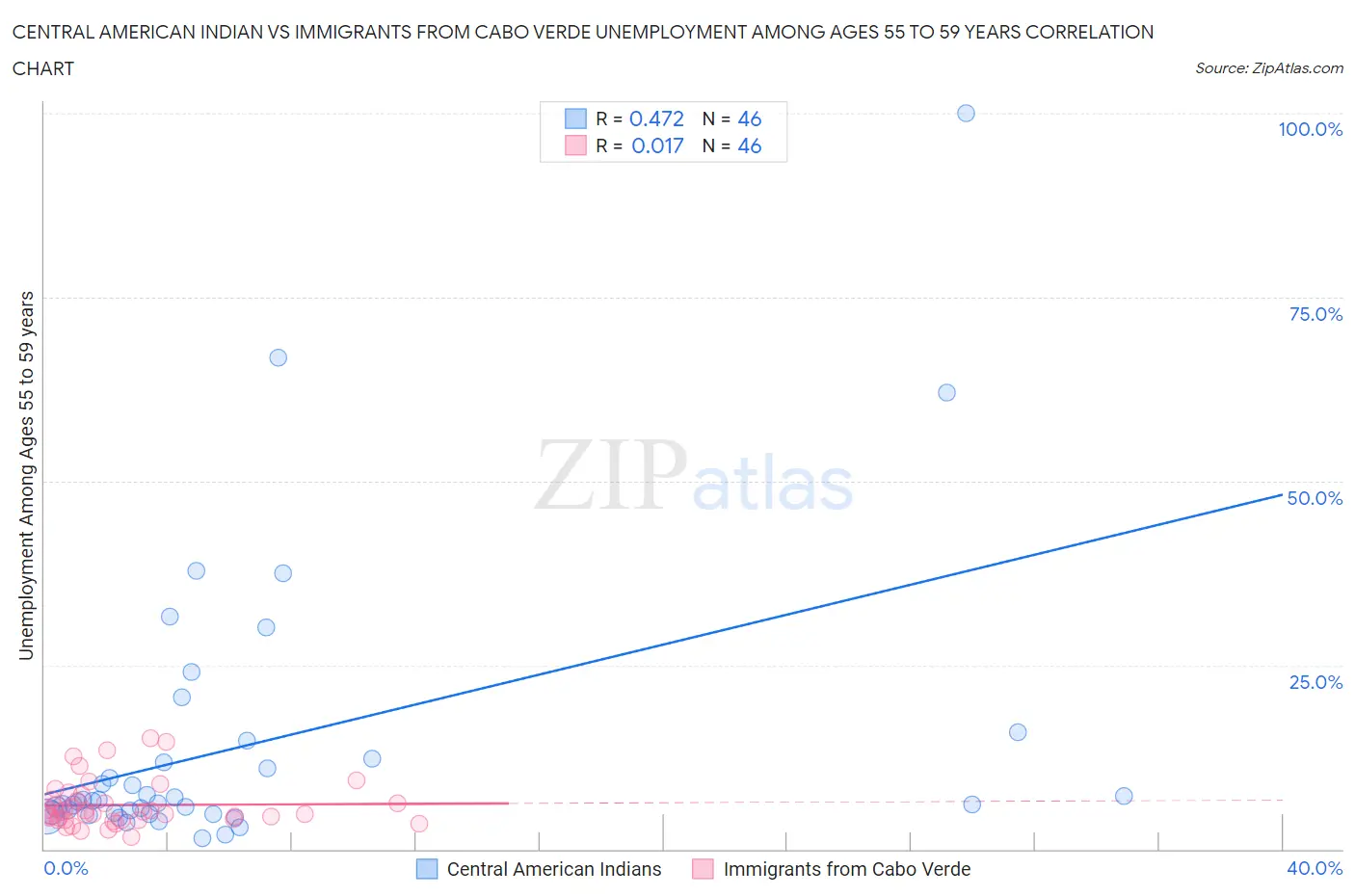 Central American Indian vs Immigrants from Cabo Verde Unemployment Among Ages 55 to 59 years