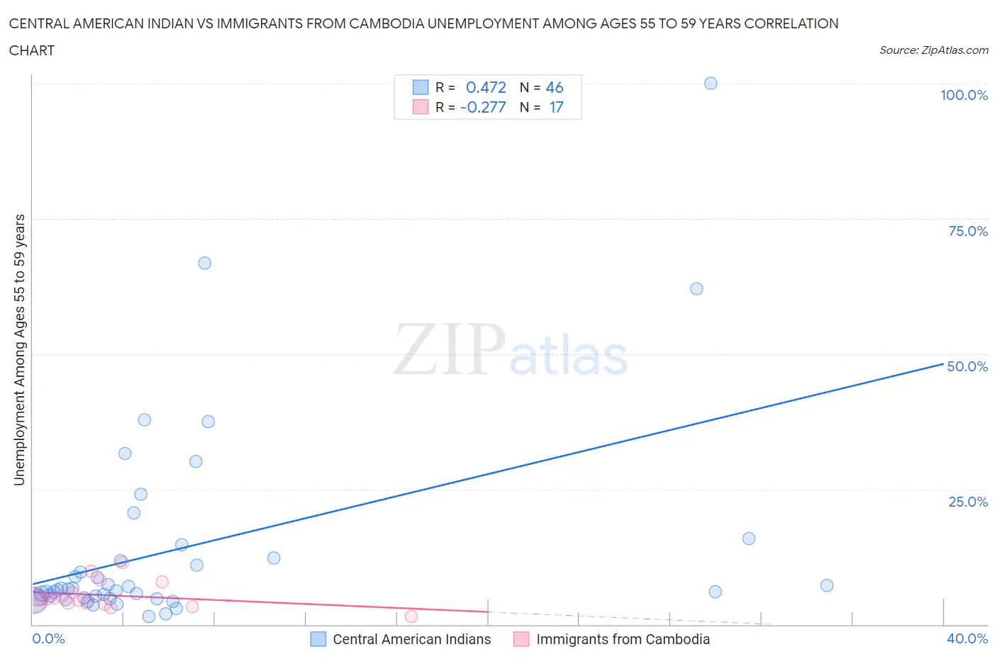 Central American Indian vs Immigrants from Cambodia Unemployment Among Ages 55 to 59 years