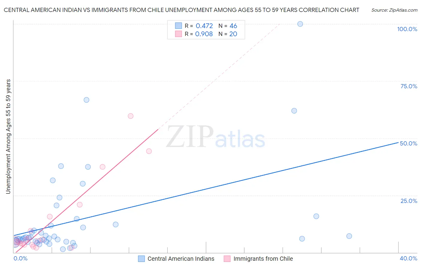 Central American Indian vs Immigrants from Chile Unemployment Among Ages 55 to 59 years
