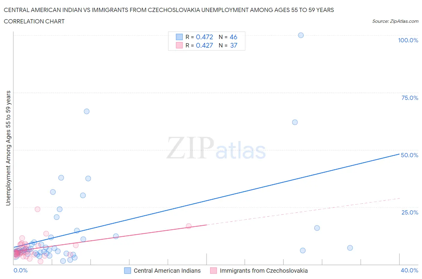 Central American Indian vs Immigrants from Czechoslovakia Unemployment Among Ages 55 to 59 years