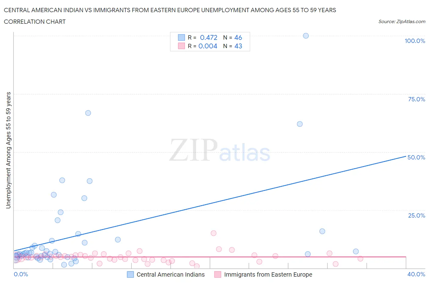 Central American Indian vs Immigrants from Eastern Europe Unemployment Among Ages 55 to 59 years