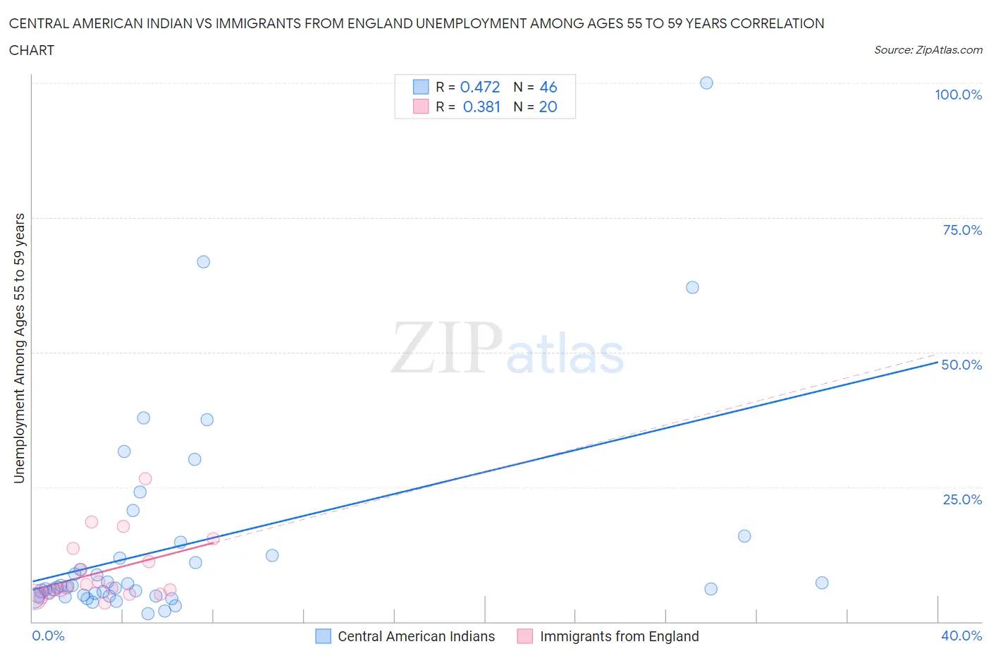 Central American Indian vs Immigrants from England Unemployment Among Ages 55 to 59 years