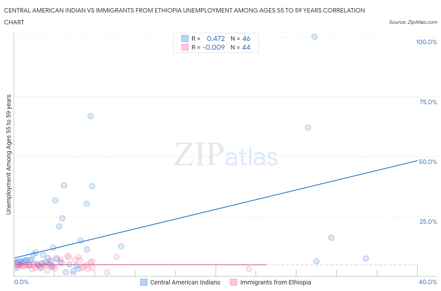 Central American Indian vs Immigrants from Ethiopia Unemployment Among Ages 55 to 59 years