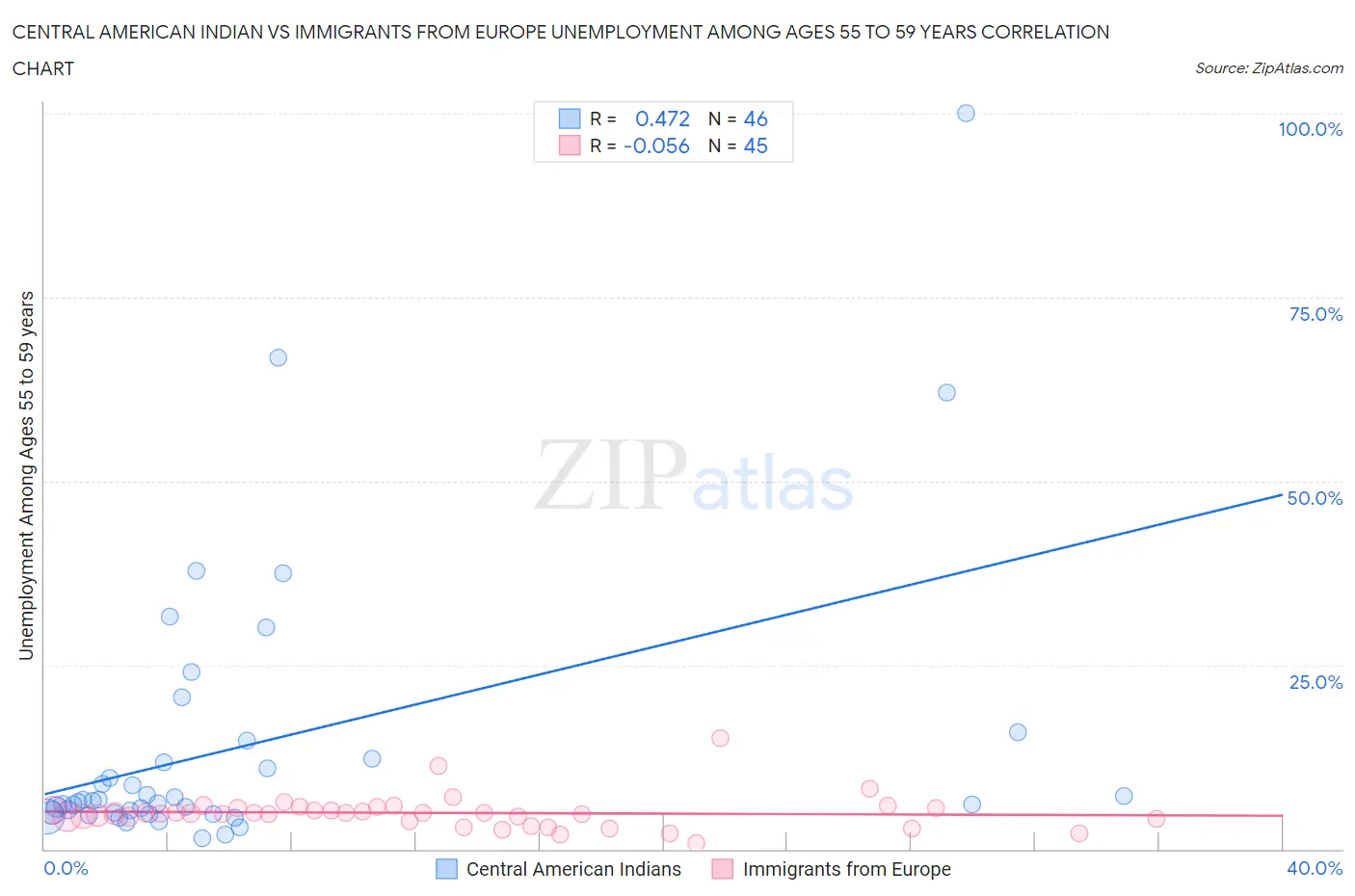 Central American Indian vs Immigrants from Europe Unemployment Among Ages 55 to 59 years