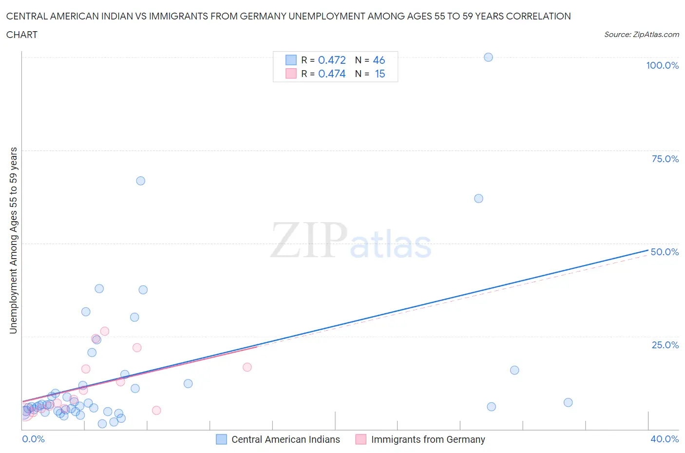 Central American Indian vs Immigrants from Germany Unemployment Among Ages 55 to 59 years