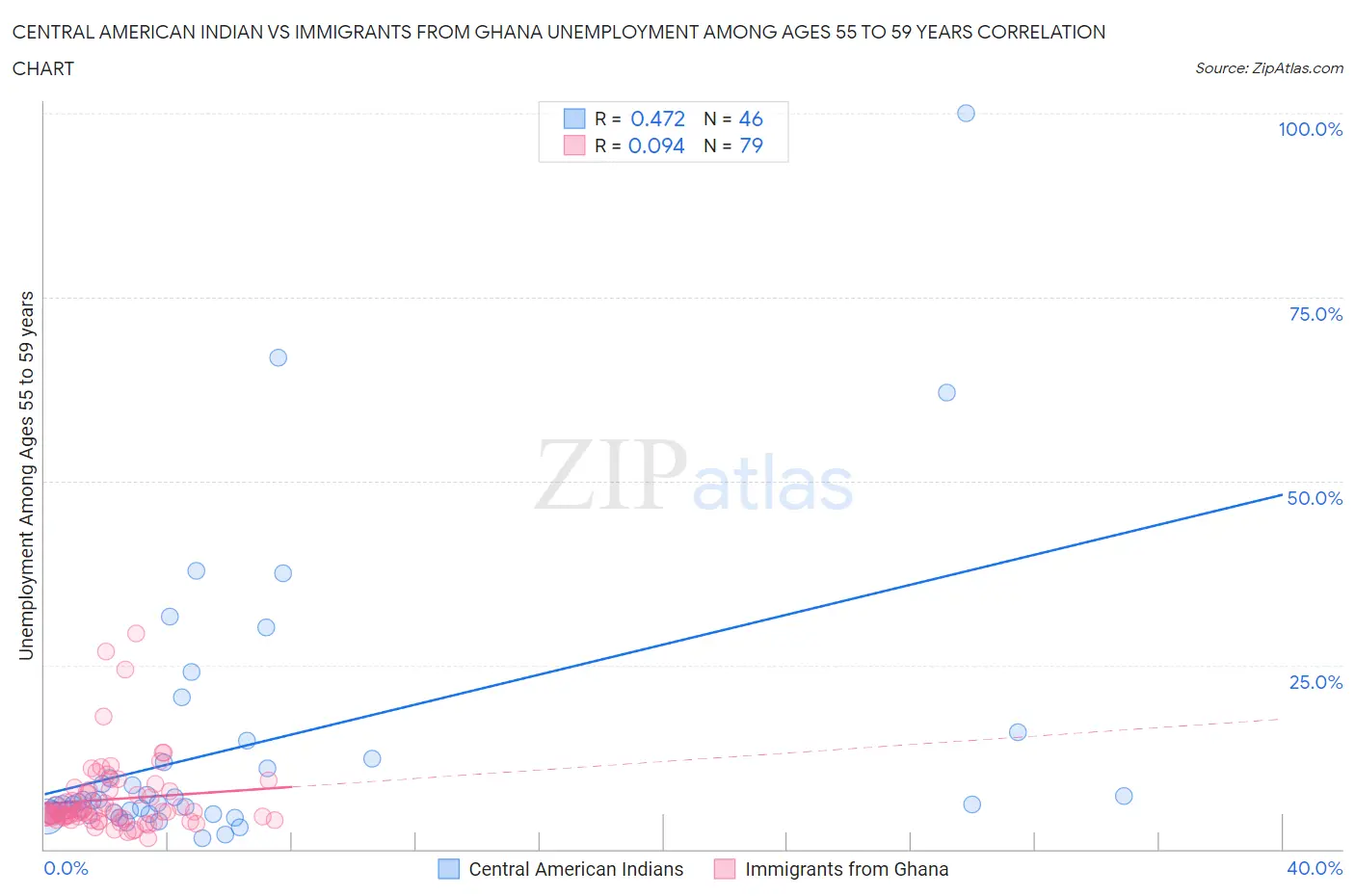 Central American Indian vs Immigrants from Ghana Unemployment Among Ages 55 to 59 years