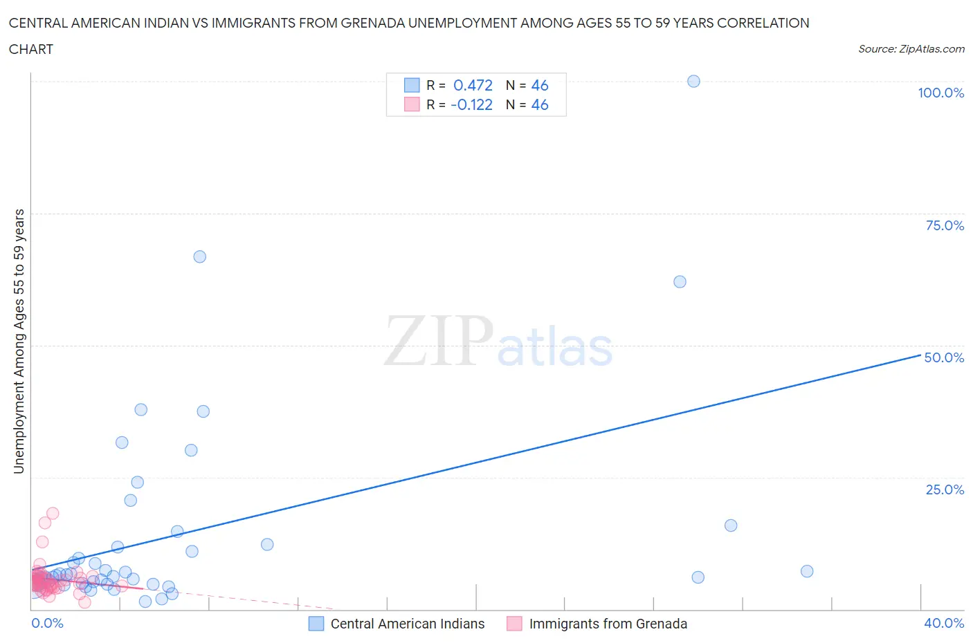 Central American Indian vs Immigrants from Grenada Unemployment Among Ages 55 to 59 years