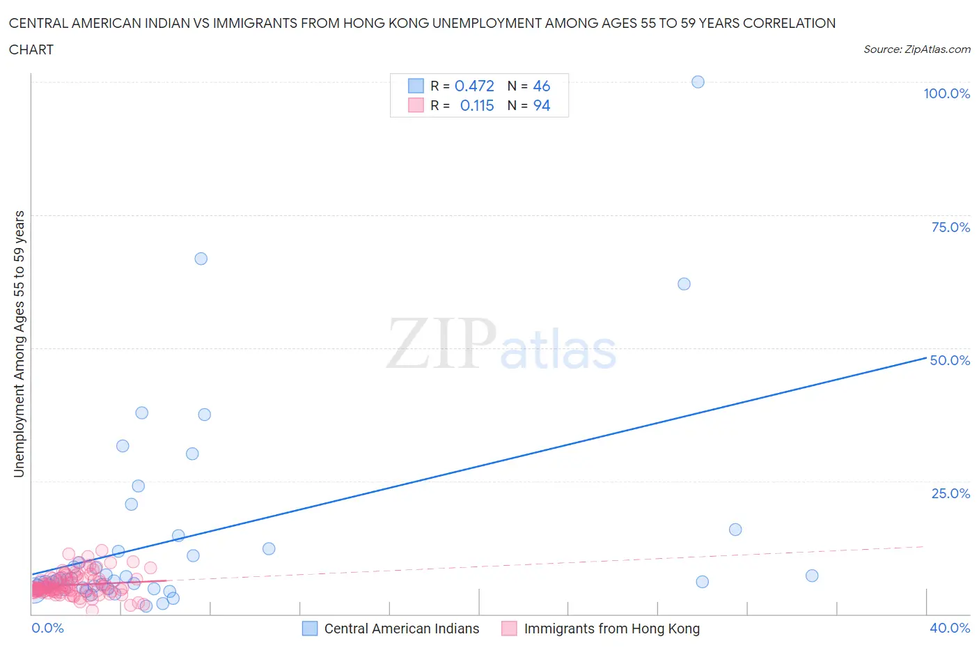 Central American Indian vs Immigrants from Hong Kong Unemployment Among Ages 55 to 59 years