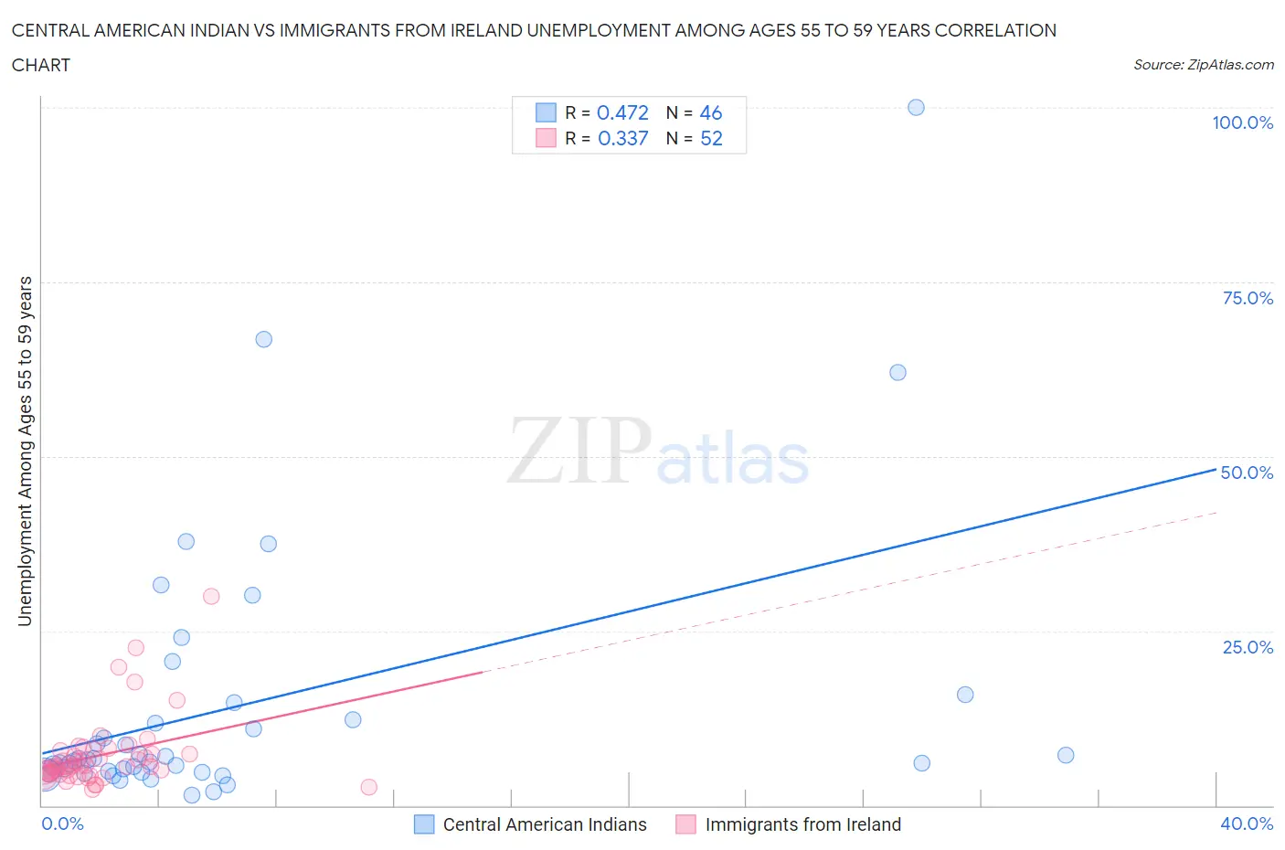 Central American Indian vs Immigrants from Ireland Unemployment Among Ages 55 to 59 years