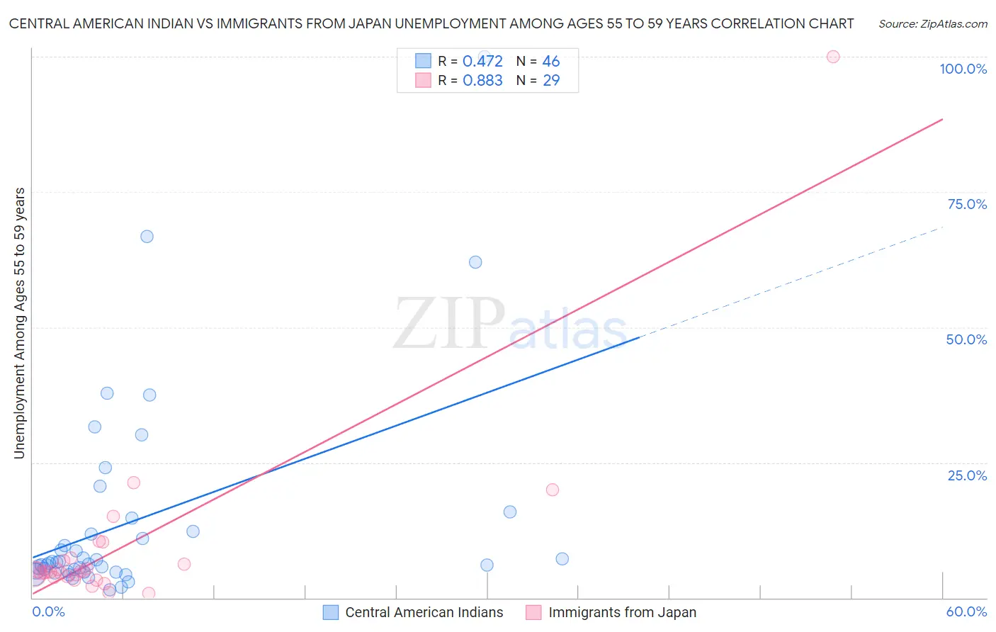 Central American Indian vs Immigrants from Japan Unemployment Among Ages 55 to 59 years