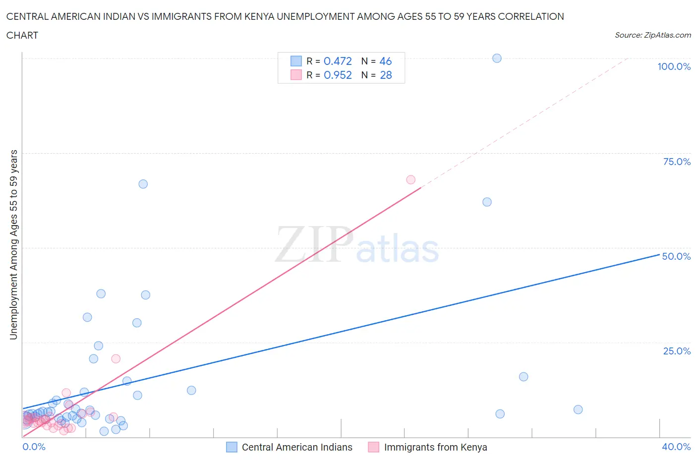 Central American Indian vs Immigrants from Kenya Unemployment Among Ages 55 to 59 years