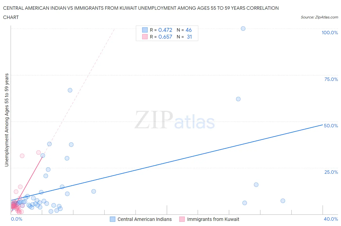 Central American Indian vs Immigrants from Kuwait Unemployment Among Ages 55 to 59 years