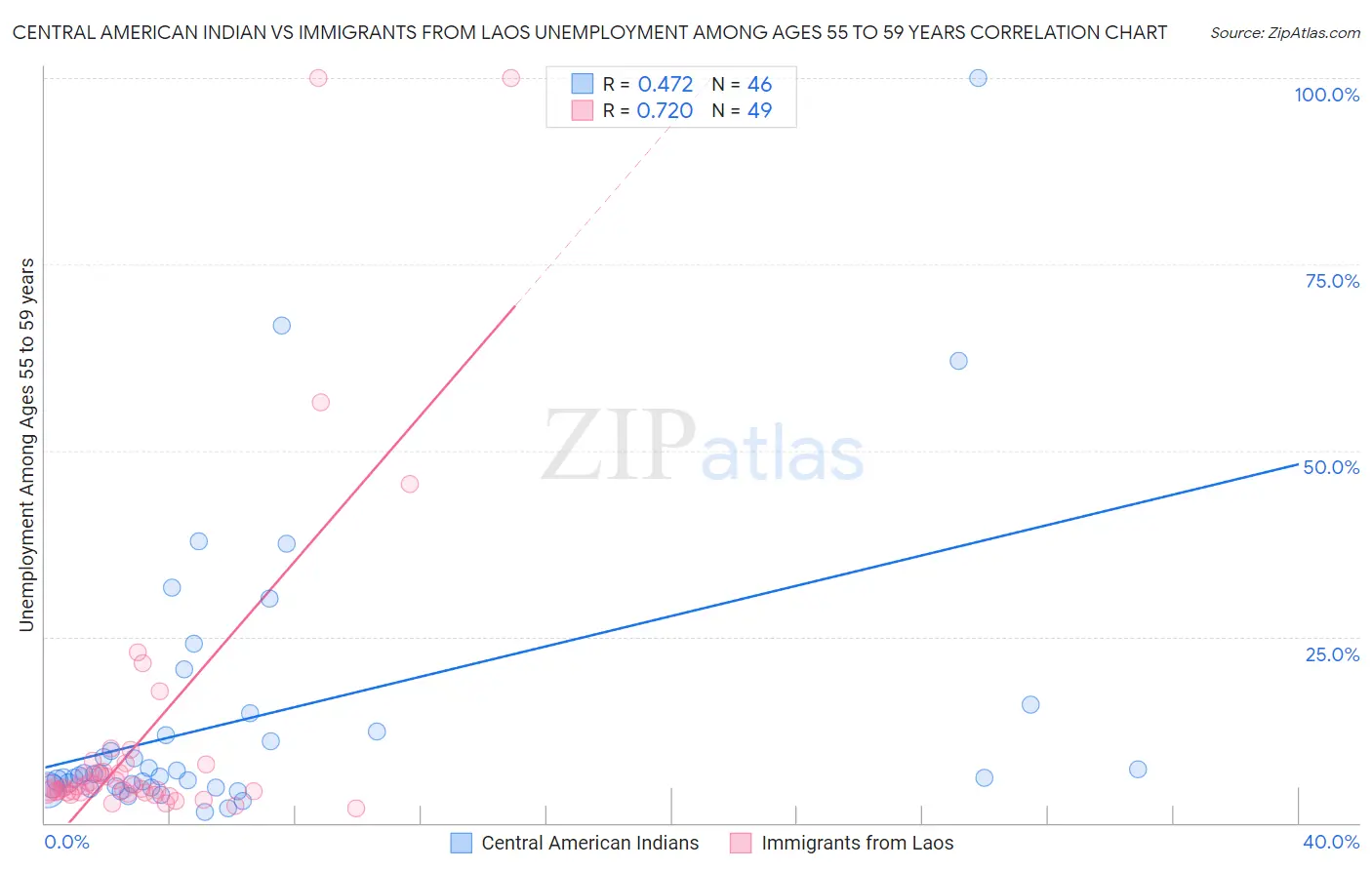 Central American Indian vs Immigrants from Laos Unemployment Among Ages 55 to 59 years